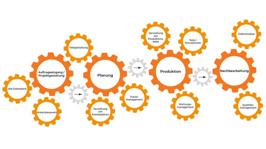 Additive Manufacturing DE 100 1